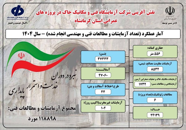 اطلاع‌نگاشت اهم اقدامات شرکت آزمایشگاه فنی و مکانیک خاک در راستای ارتقاء کیفیت پروژه‌های عمرانی استان کرمانشاه